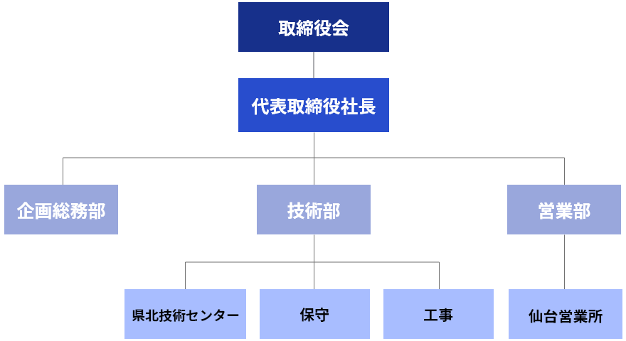 組織図